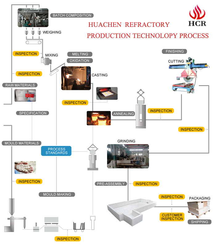 Production technology process,hcr.jpg